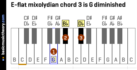 E-flat mixolydian chord 3 is G diminished