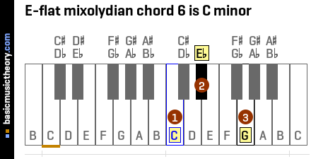 E-flat mixolydian chord 6 is C minor