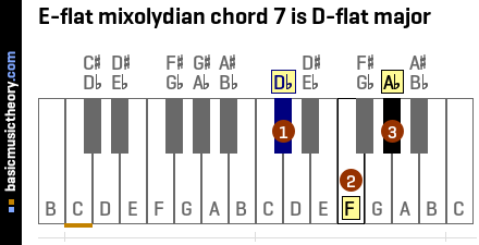 E-flat mixolydian chord 7 is D-flat major