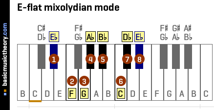 E-flat mixolydian mode