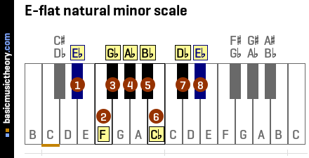 E-flat natural minor scale
