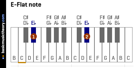 Basicmusictheory Com E Flat Note Eb