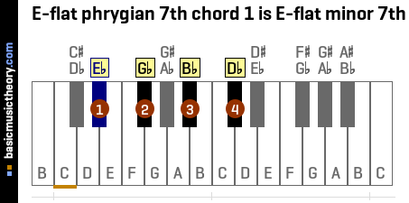 E-flat phrygian 7th chord 1 is E-flat minor 7th