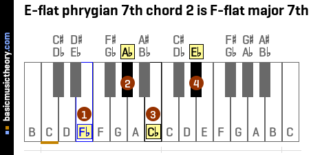 E-flat phrygian 7th chord 2 is F-flat major 7th