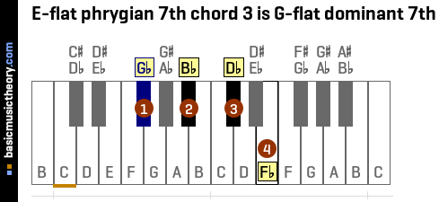 E-flat phrygian 7th chord 3 is G-flat dominant 7th