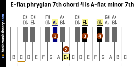 E-flat phrygian 7th chord 4 is A-flat minor 7th