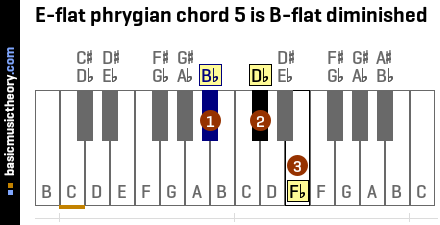 E-flat phrygian chord 5 is B-flat diminished