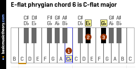 E-flat phrygian chord 6 is C-flat major