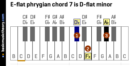 E-flat phrygian chord 7 is D-flat minor