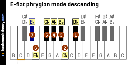 E-flat phrygian mode descending