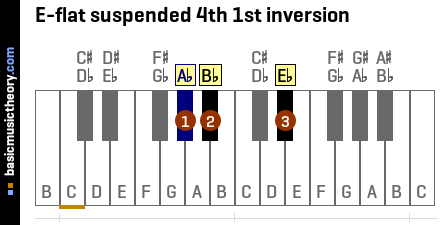 E-flat suspended 4th 1st inversion