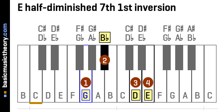 E half-diminished 7th 1st inversion