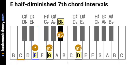 E half-diminished 7th chord intervals