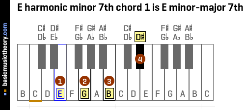 E harmonic minor 7th chord 1 is E minor-major 7th