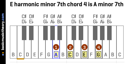 E harmonic minor 7th chord 4 is A minor 7th