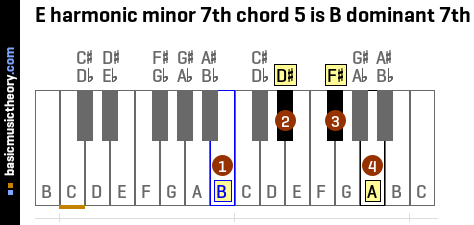 E harmonic minor 7th chord 5 is B dominant 7th