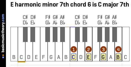 E harmonic minor 7th chord 6 is C major 7th