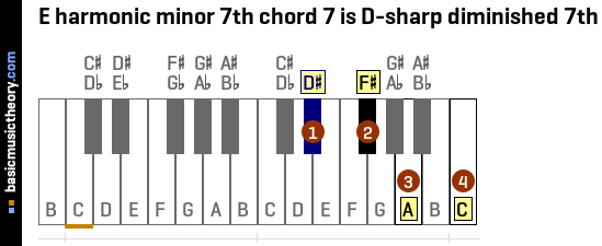 E harmonic minor 7th chord 7 is D-sharp diminished 7th