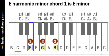 E harmonic minor chord 1 is E minor