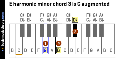 E harmonic minor chord 3 is G augmented