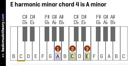 E harmonic minor chord 4 is A minor