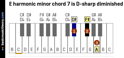 E harmonic minor chord 7 is D-sharp diminished