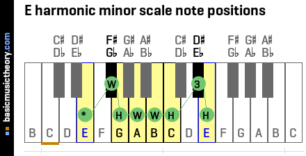 E harmonic minor scale note positions