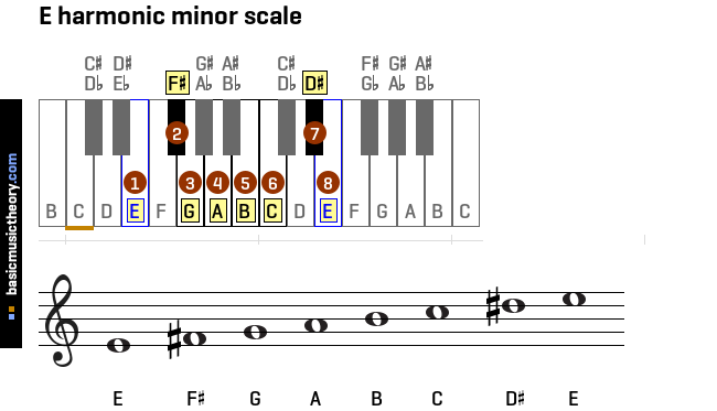 e-harmonic-minor-scale