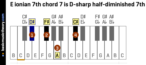 E ionian 7th chord 7 is D-sharp half-diminished 7th