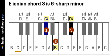 E ionian chord 3 is G-sharp minor