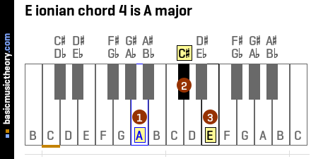 E ionian chord 4 is A major