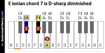 E ionian chord 7 is D-sharp diminished