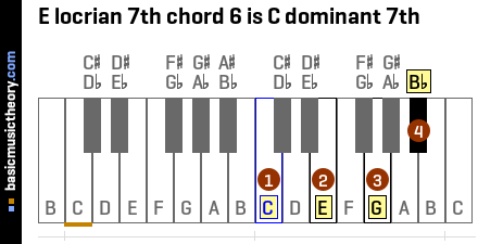 E locrian 7th chord 6 is C dominant 7th