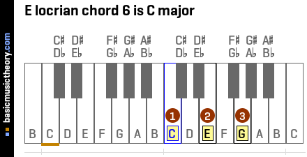 E locrian chord 6 is C major