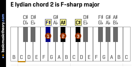E lydian chord 2 is F-sharp major
