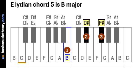 E lydian chord 5 is B major