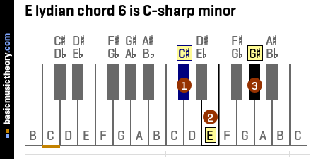 E lydian chord 6 is C-sharp minor