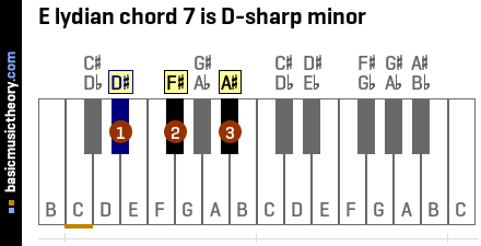 E lydian chord 7 is D-sharp minor