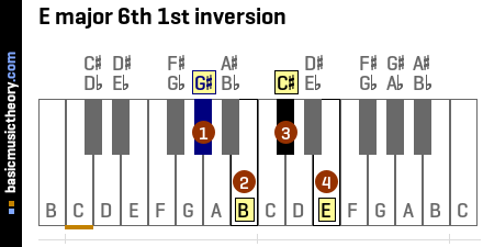 E major 6th 1st inversion