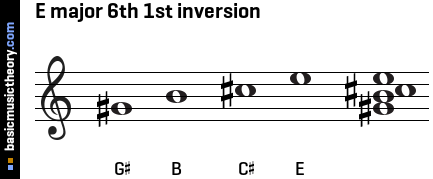 E major 6th 1st inversion