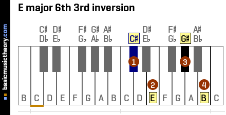 E major 6th 3rd inversion