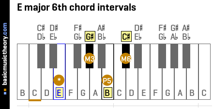 E major 6th chord intervals