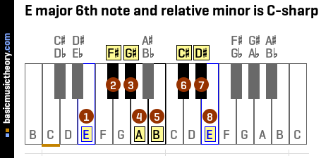E major 6th note and relative minor is C-sharp