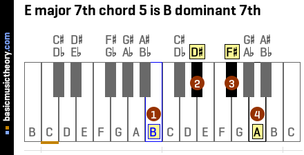 E major 7th chord 5 is B dominant 7th