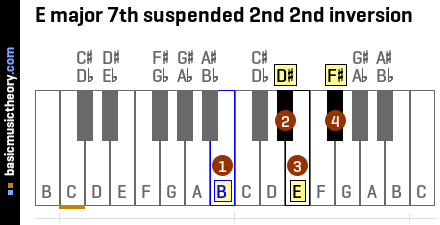 E major 7th suspended 2nd 2nd inversion