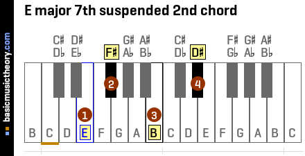 E major 7th suspended 2nd chord