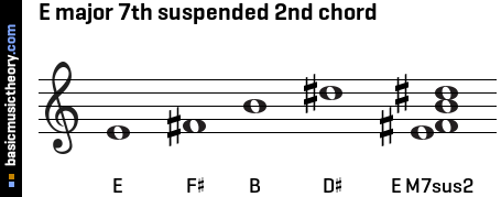 E major 7th suspended 2nd chord