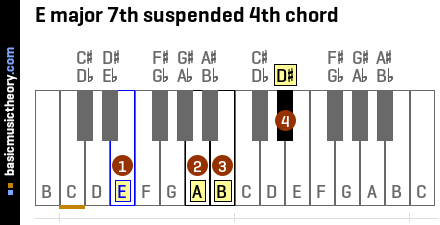 E major 7th suspended 4th chord