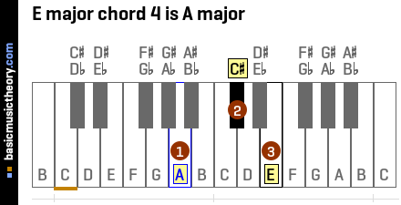 E major chord 4 is A major