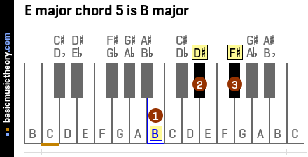 E major chord 5 is B major